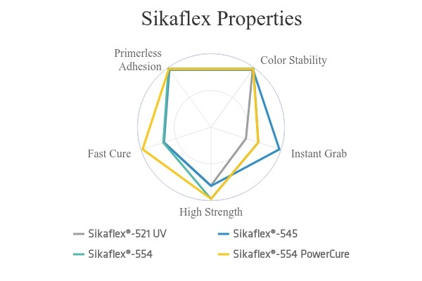 Sikaflex Properties
